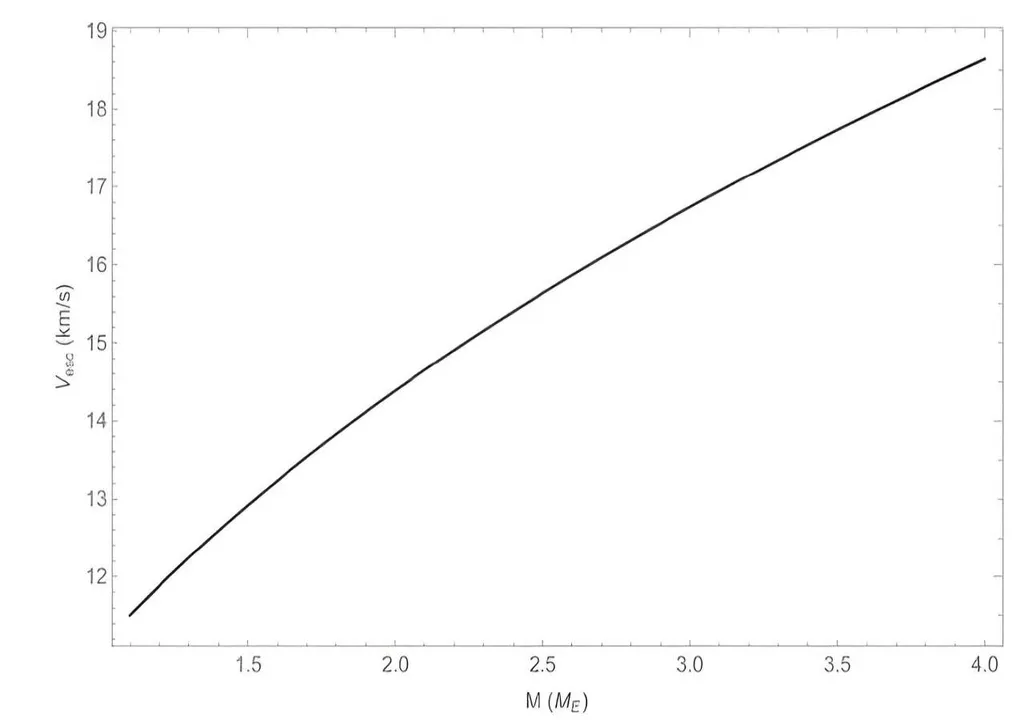 Relación exponencial entre la masa de los planetas (eje X) y su velocidad de escape (eje Y)